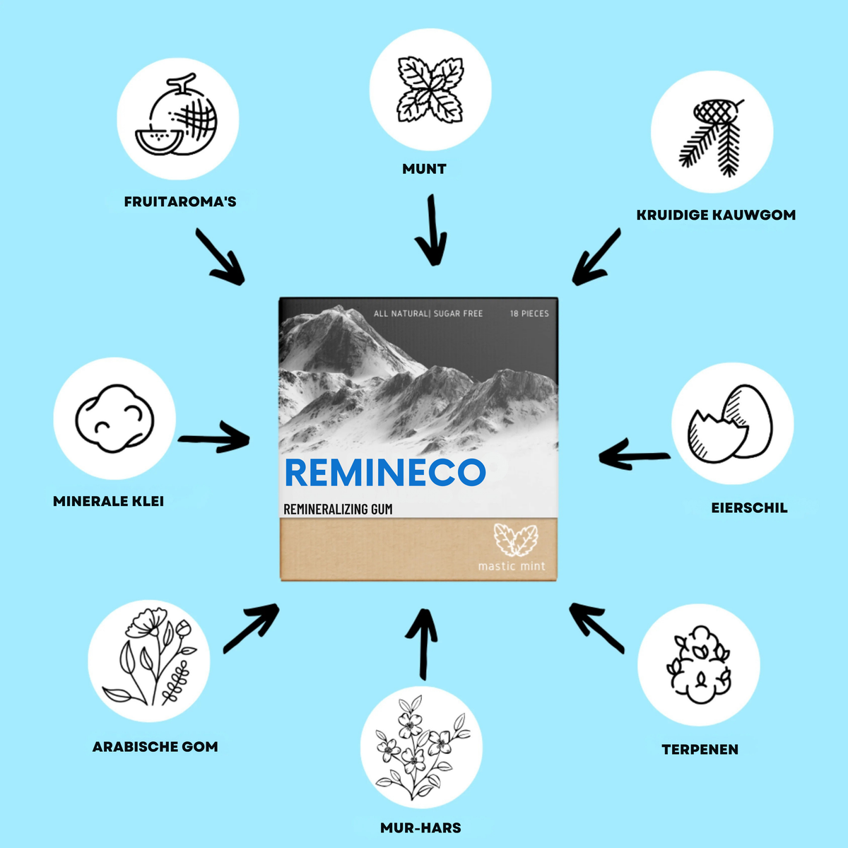 REMINECO® Biologische Mine-versterkende tandblekende kauwgom